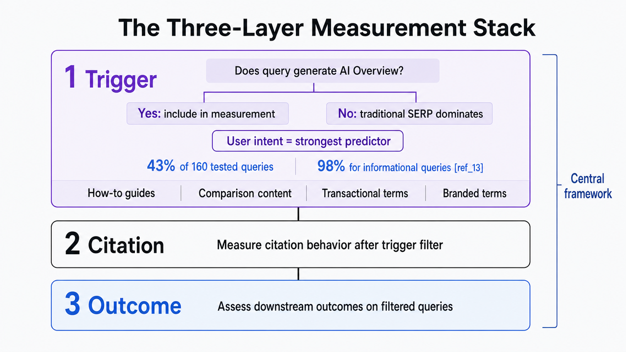 Visualize the three-layer measurement stack (Trigger, Citation, Outcome) that structures the entire article's central framework