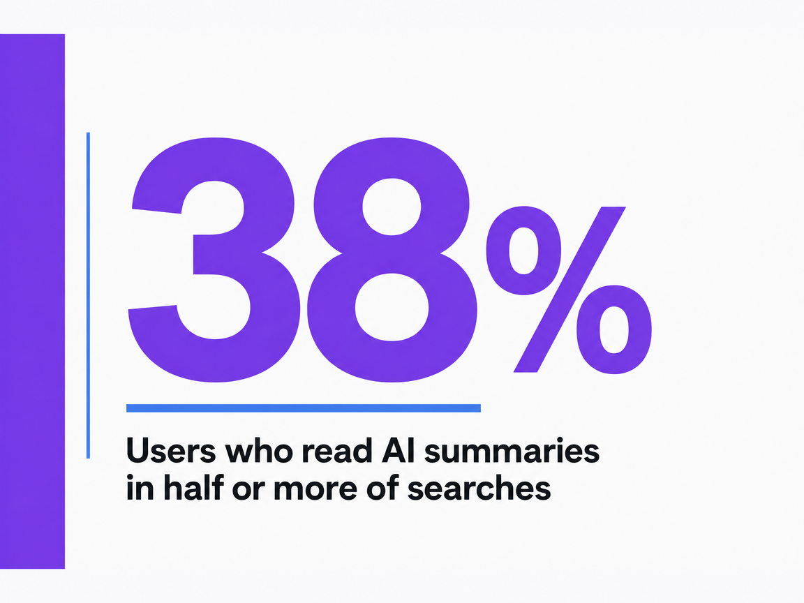 Infographic showing Users who read AI summaries in half or more of searches