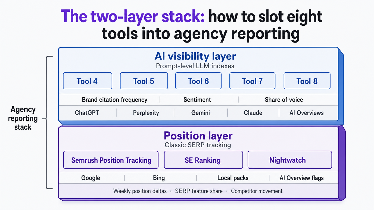Map the eight tools into the two-layer stack architecture described in the section, giving readers a visual reference for which tool sits in which layer