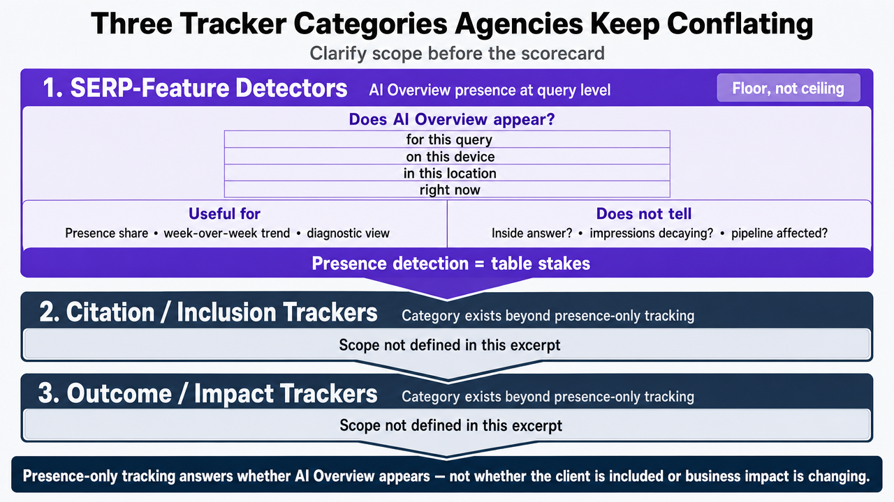 Visualize the three distinct tracker categories the section defines, clarifying scope differences before the reader hits the scorecard