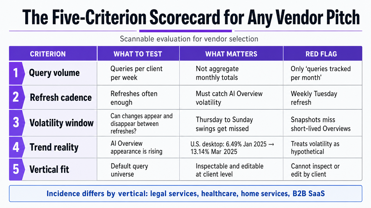 Turn the five evaluation criteria into a scannable scorecard readers can use during vendor selection