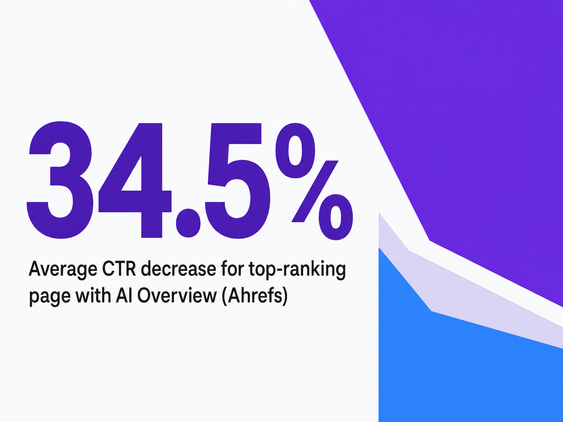 Infographic showing Average CTR decrease for top-ranking page with AI Overview (Ahrefs)