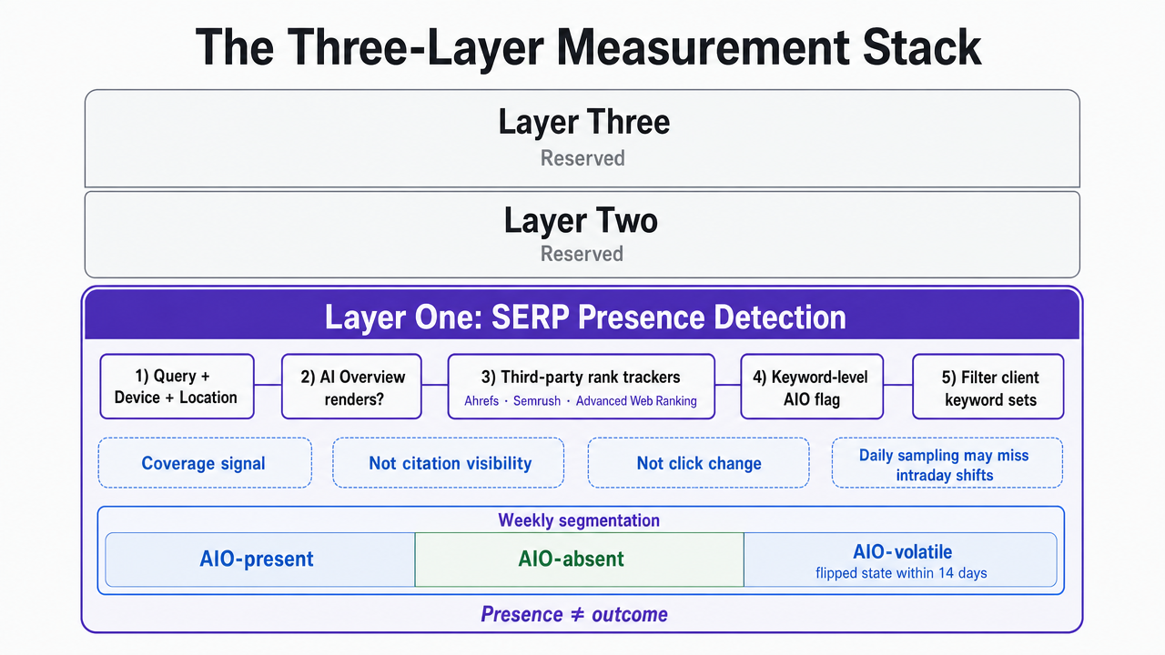 Visualize the three complementary measurement layers described in the section as a stacked framework diagram