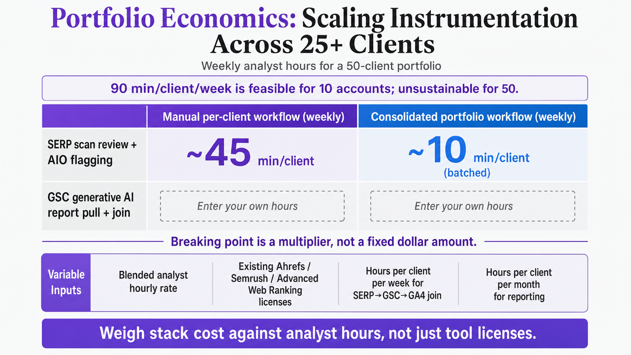 Compare weekly analyst hours between manual and consolidated workflows for a 50-client portfolio, reinforcing the section's operating-model claim