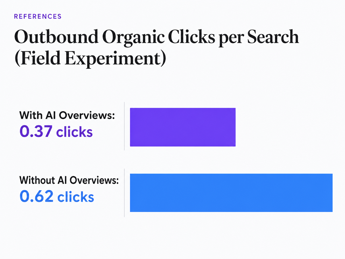 Chart showing Outbound Organic Clicks per Search (Field Experiment)