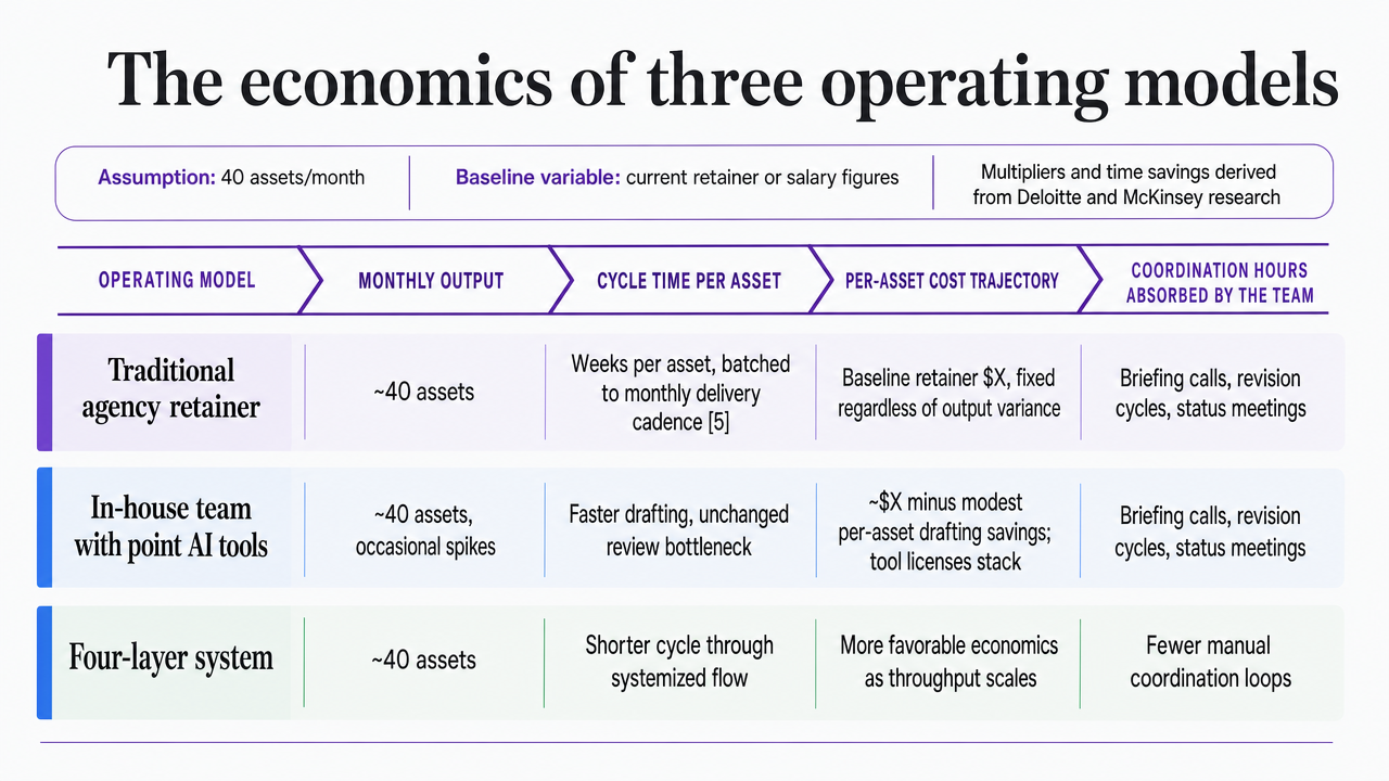 Compare the three operating models side-by-side using the exact comparison structure and cited figures from the article's table