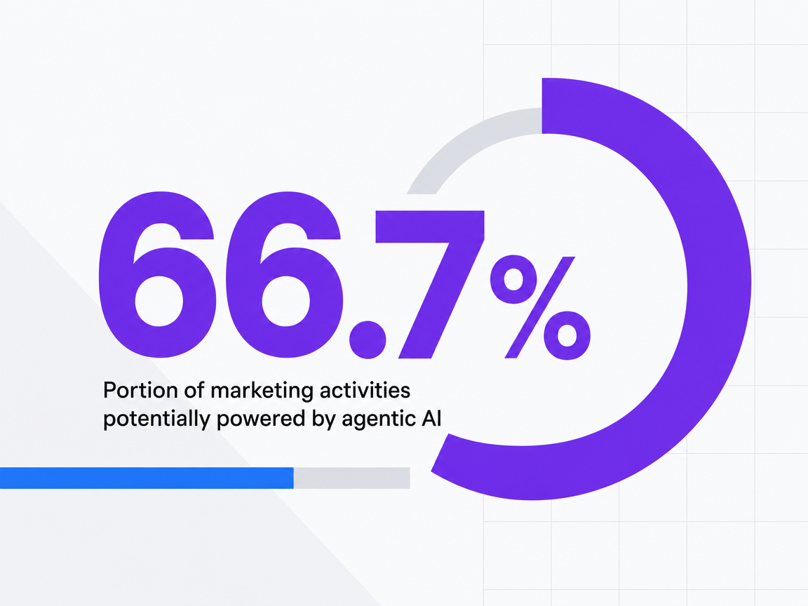Infographic showing Portion of marketing activities potentially powered by agentic AI