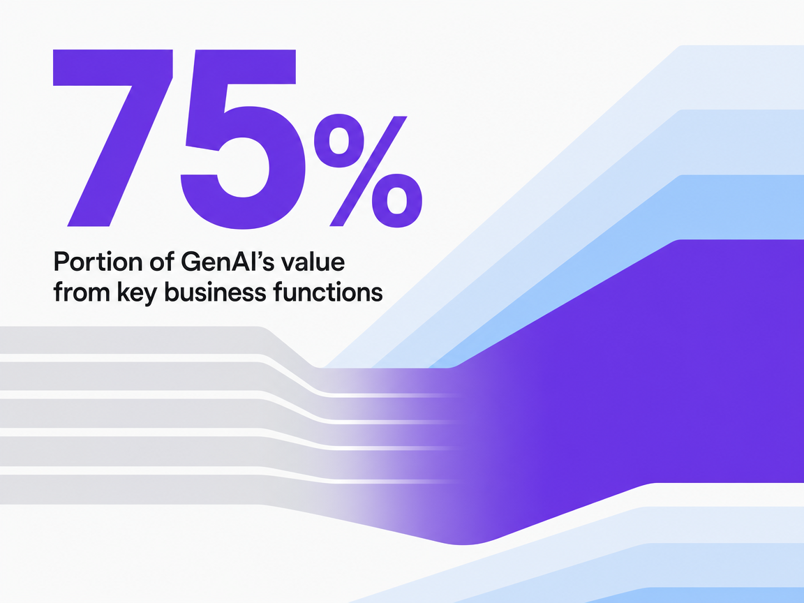 Infographic showing Portion of GenAI's value from key business functions