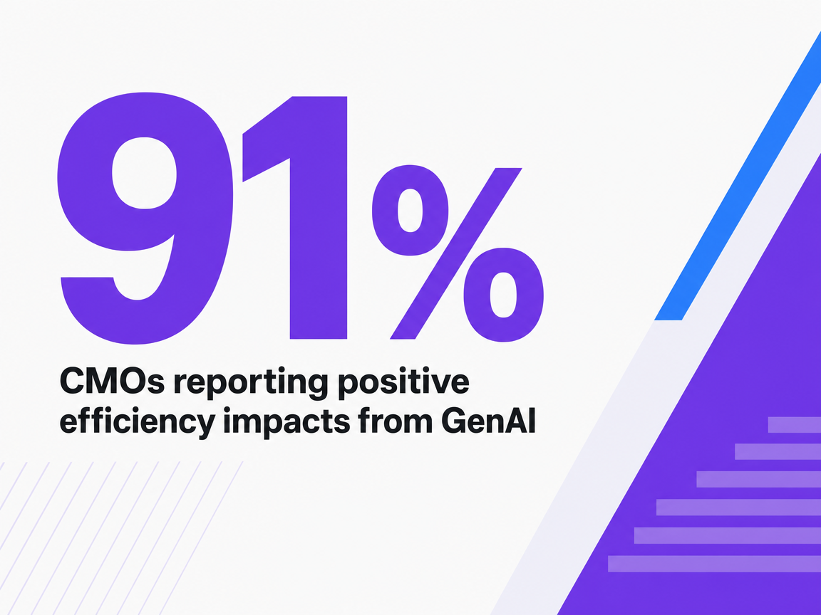Infographic showing CMOs reporting positive efficiency impacts from GenAI