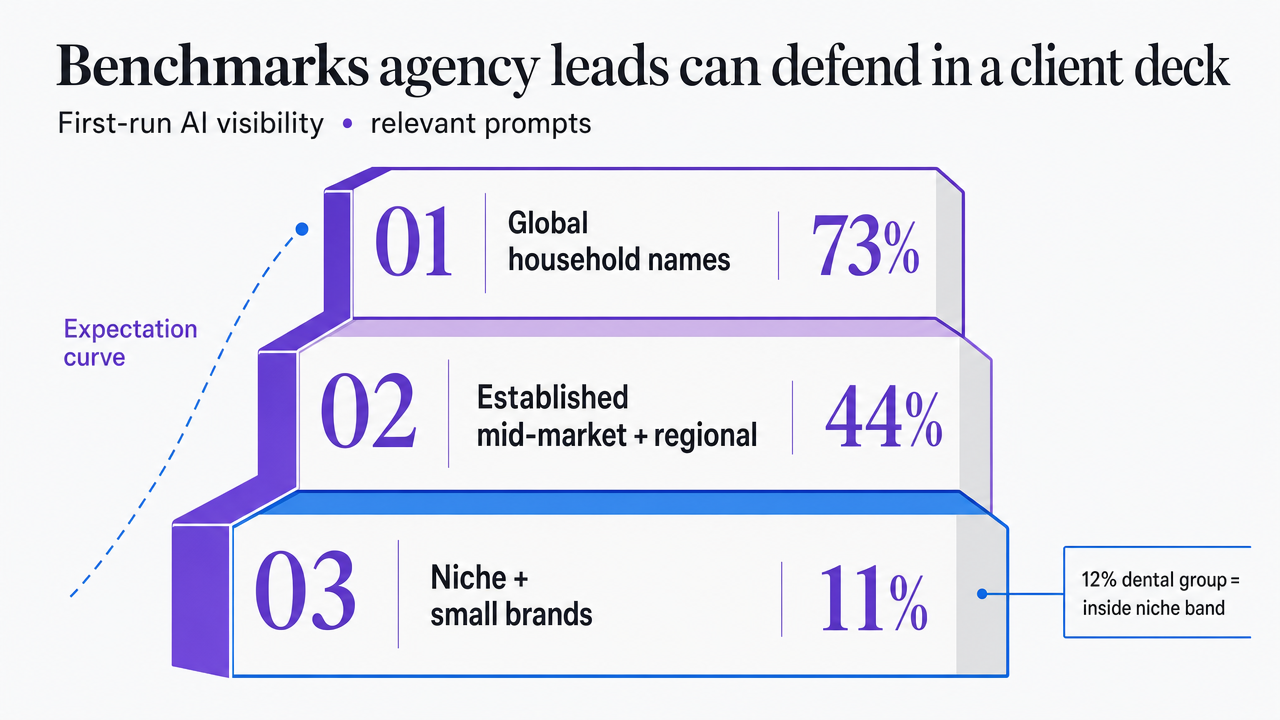 Visualize the three-tier brand-stature ladder for first-run AI visibility, which is explicitly cited with numbers in the surrounding prose