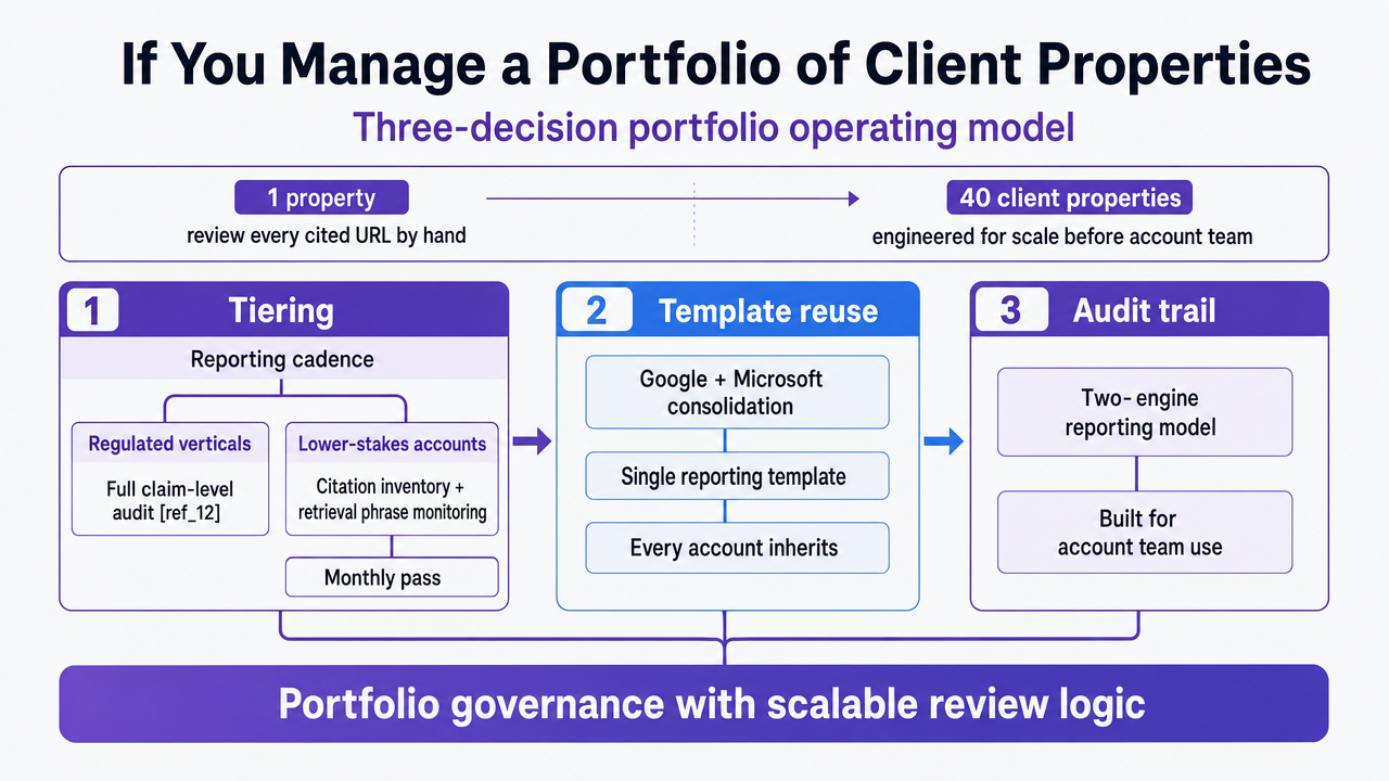 Visualize the three-decision portfolio operating model (tiering, template reuse, audit trail) as a process infographic supporting the section's framework
