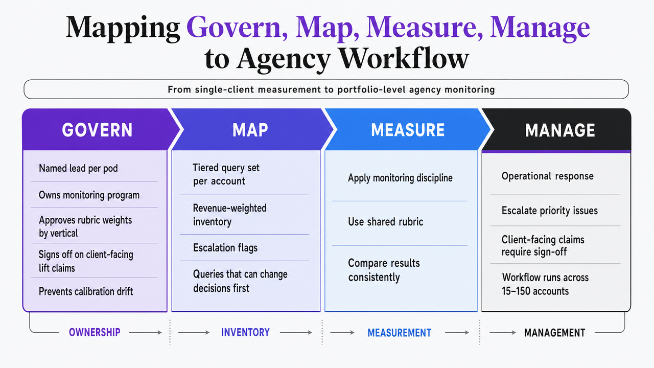 Visualize the four-function NIST AI RMF structure as adapted to agency monitoring workflow, directly supporting the section that walks through each function