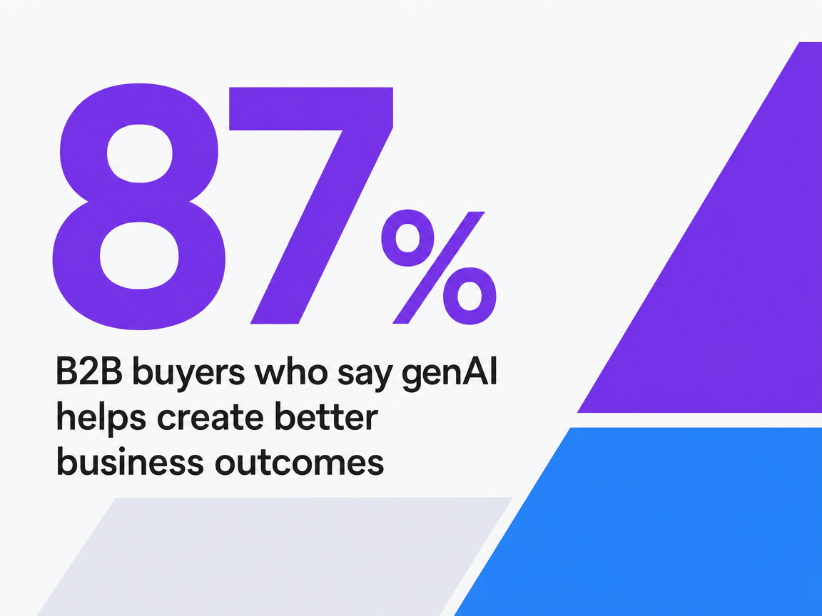 Infographic showing B2B buyers who say genAI helps create better business outcomes