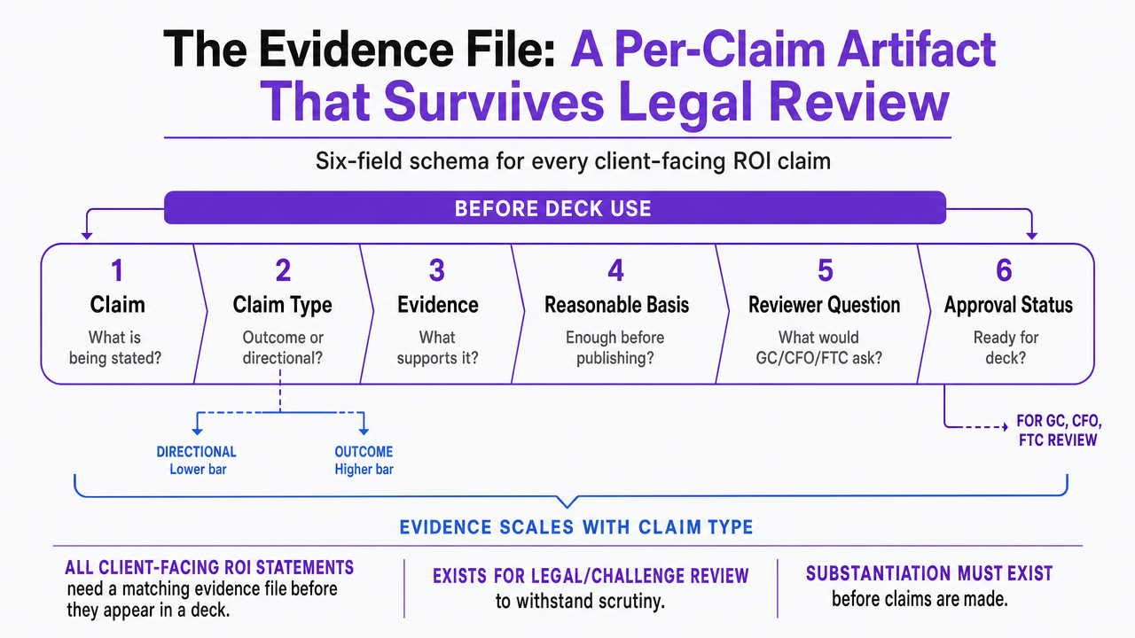 Diagram the six-field evidence file schema explicitly enumerated in this section so agency readers can reuse it as a template