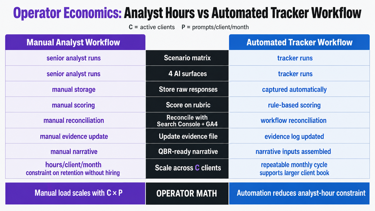 Render the comparison table already present in this section as a legible side-by-side operational comparison so readers can absorb the workflow shift at a glance