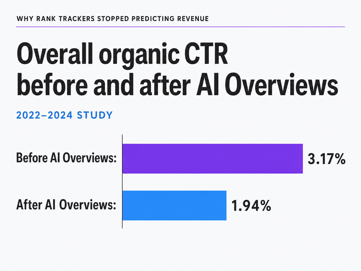 Chart showing Overall organic CTR before and after AI Overviews