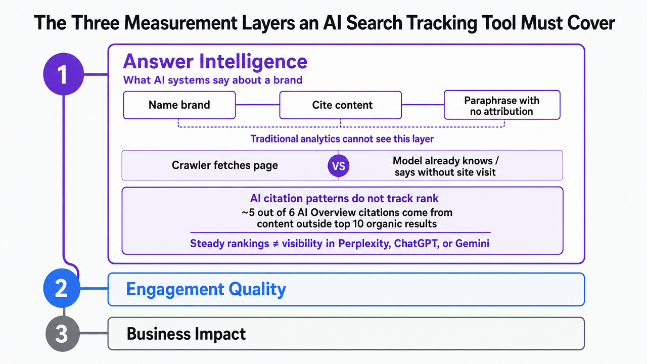 Visualize the three-layer measurement framework (Answer Intelligence, Engagement Quality, Business Impact) that structures this section's three subsections