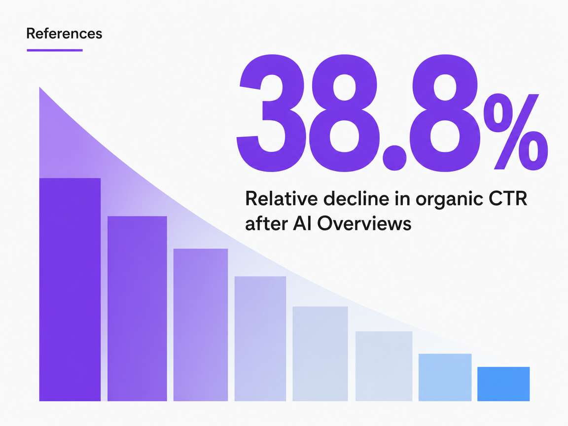 Infographic showing Relative decline in organic CTR after AI Overviews