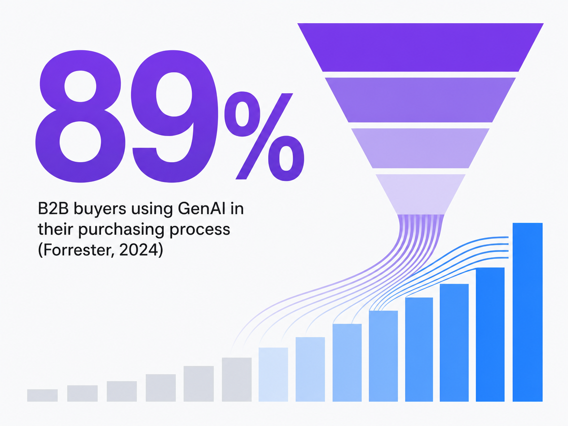 Infographic showing B2B buyers using GenAI in their purchasing process (Forrester, 2024)