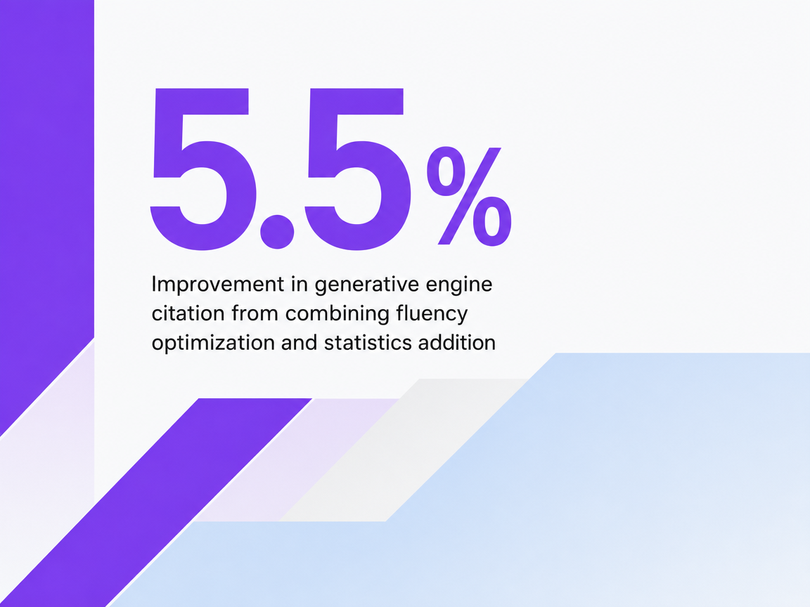 Infographic showing Improvement in generative engine citation from combining fluency optimization and statistics addition