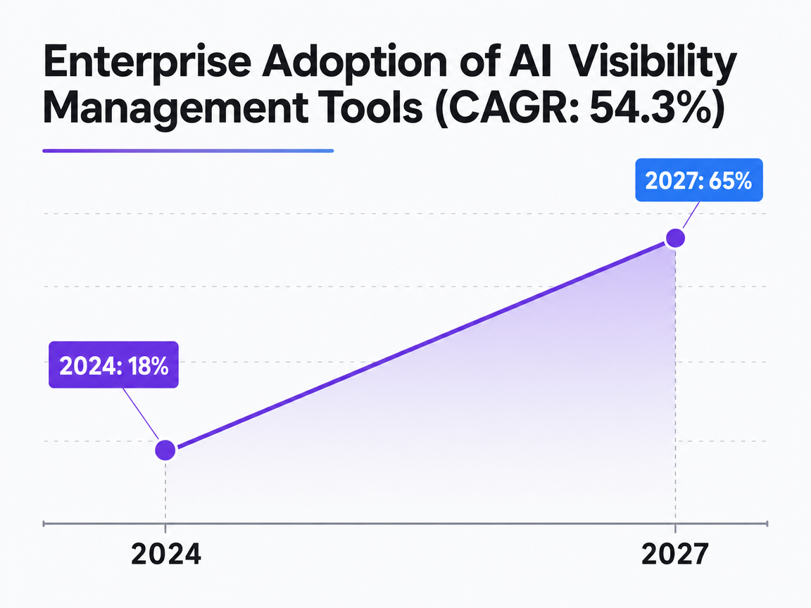Chart showing Enterprise Adoption of AI Visibility Management Tools (CAGR: 54.3%)