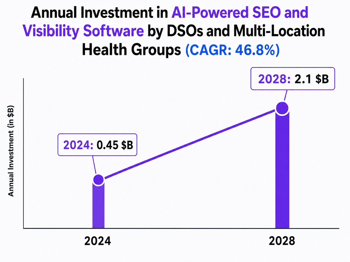 Chart showing Annual Investment in AI-Powered SEO and Visibility Software by DSOs and Multi-Location Health Groups (CAGR: 46.8%)