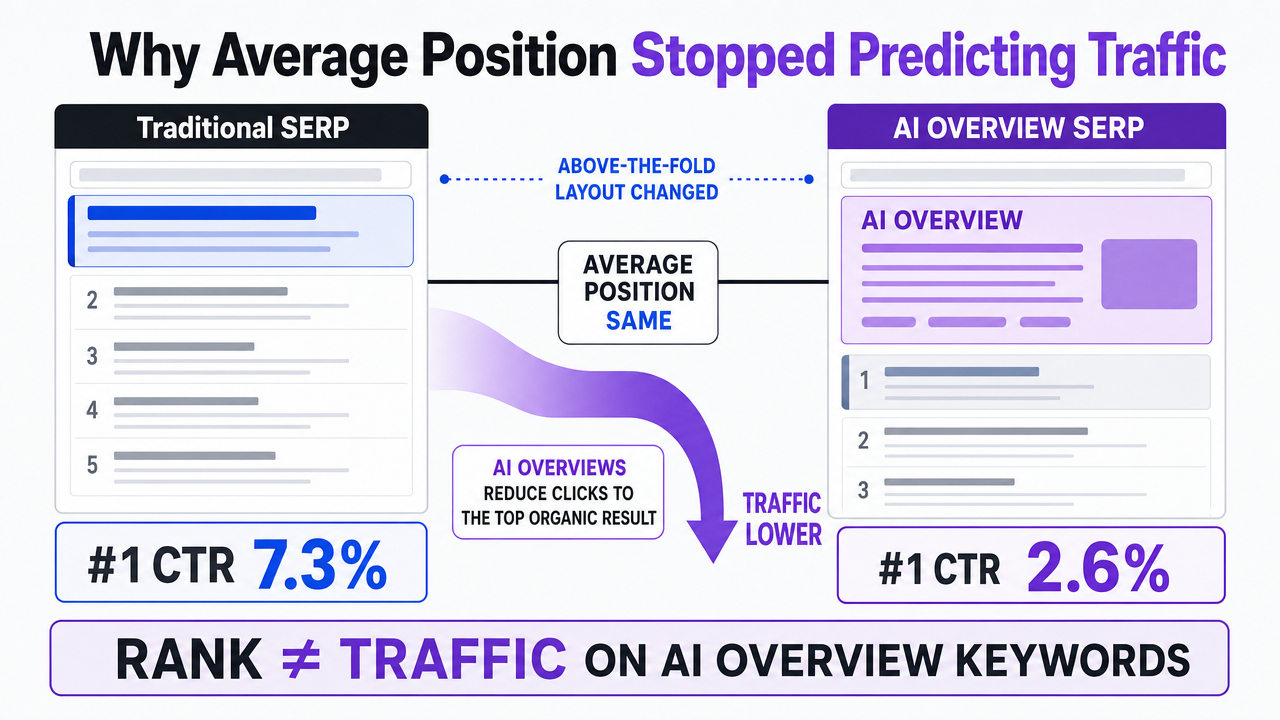 Visualize the dramatic CTR drop for the #1 result on AI Overview keywords, directly supporting the section's core claim