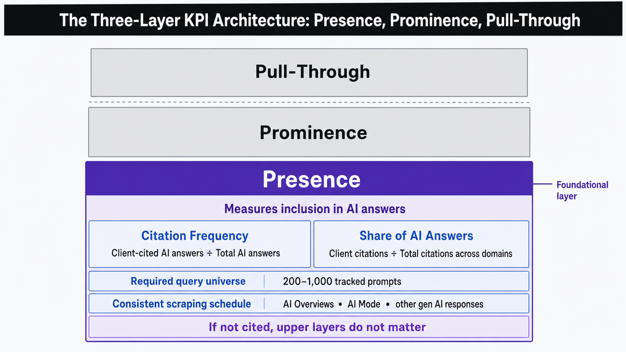 Visualize the three-layer KPI framework introduced in this section as a stacked/tiered process diagram
