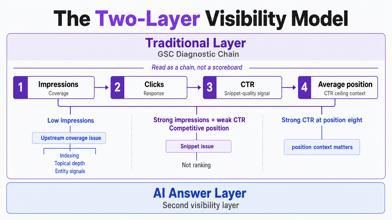 Visualize the two-layer measurement framework (Traditional GSC layer vs AI Answer layer) that structures the entire article's methodology
