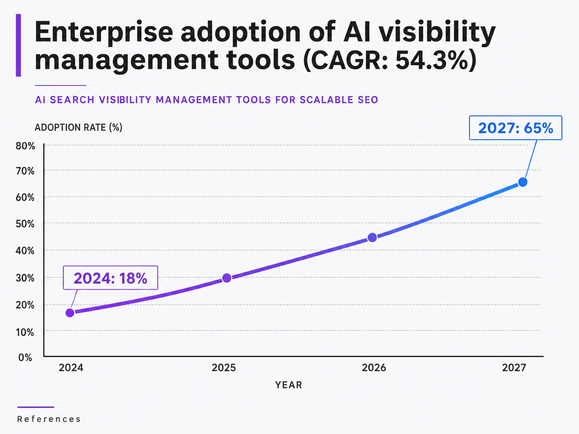 Chart showing Enterprise adoption of AI visibility management tools (CAGR: 54.3%)