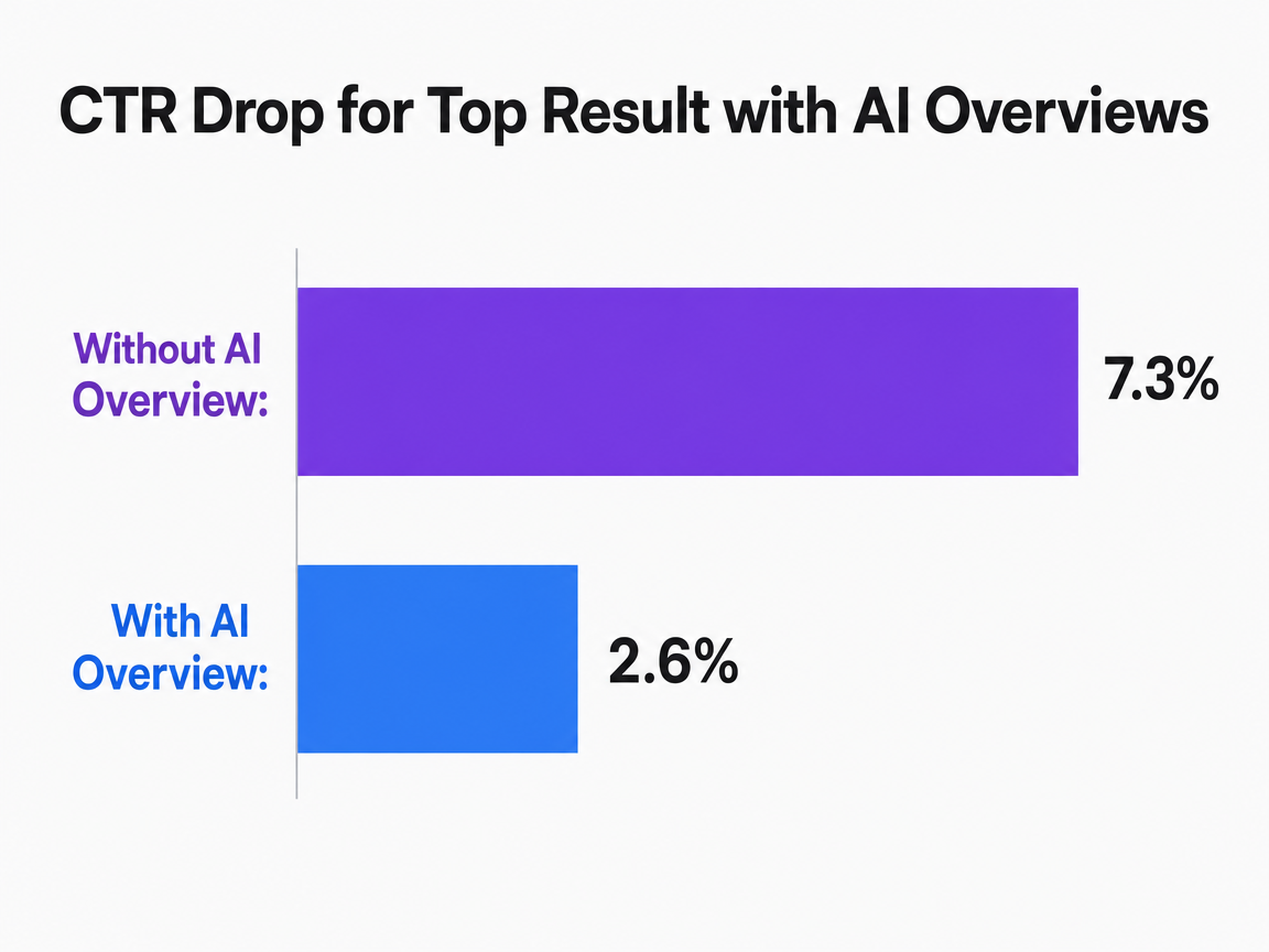 Chart showing CTR Drop for Top Result with AI Overviews