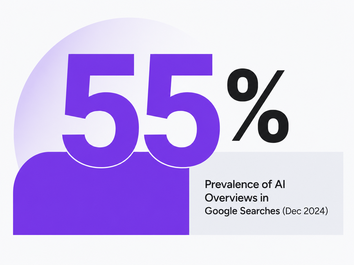 Infographic showing Prevalence of AI Overviews in Google Searches (Dec 2024)