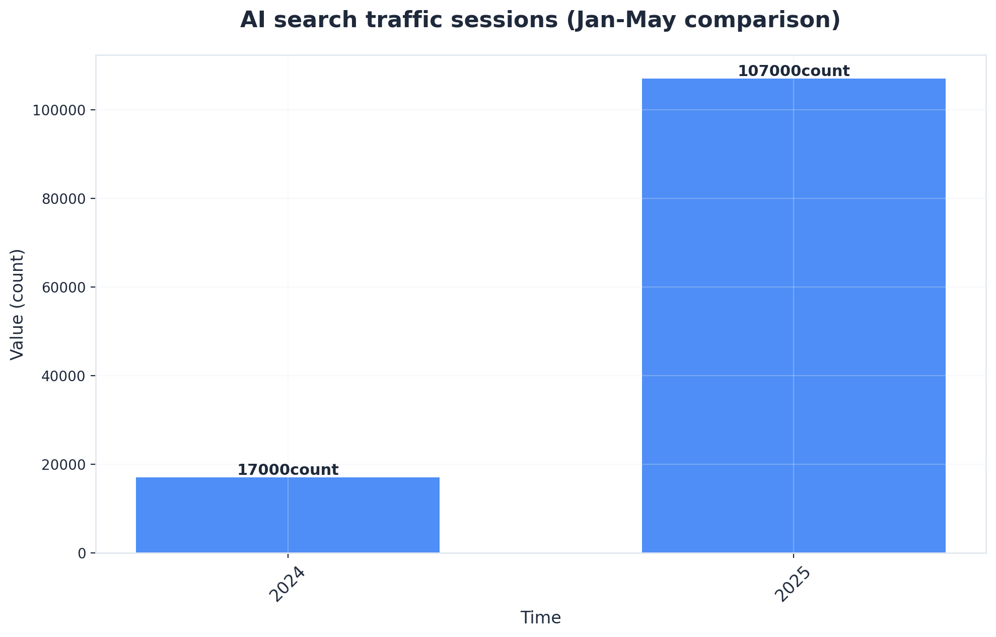 Chart showing AI search traffic sessions (Jan-May comparison)