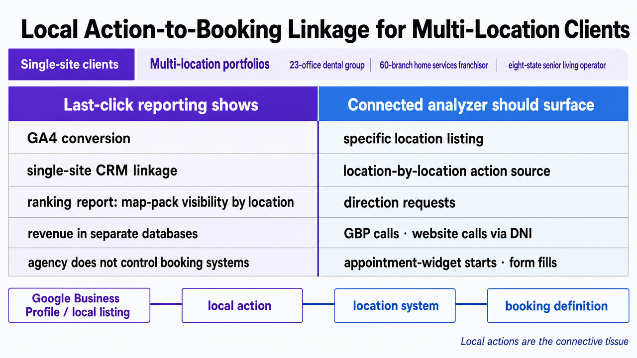 Visualize the comparison table already in the section contrasting what last-click reporting shows versus what a connected analyzer should surface across local actions