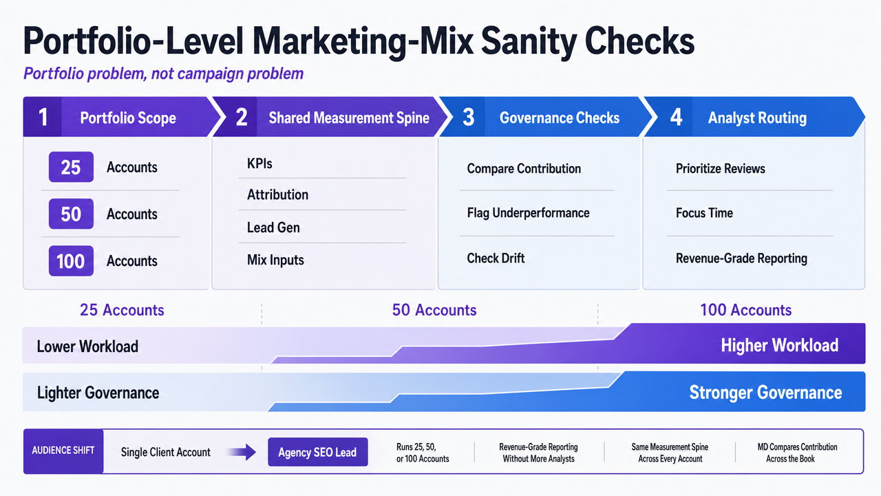 Visualize the client-tier operating model table already in the section, showing how analyst workload and governance checkpoints scale across portfolio sizes