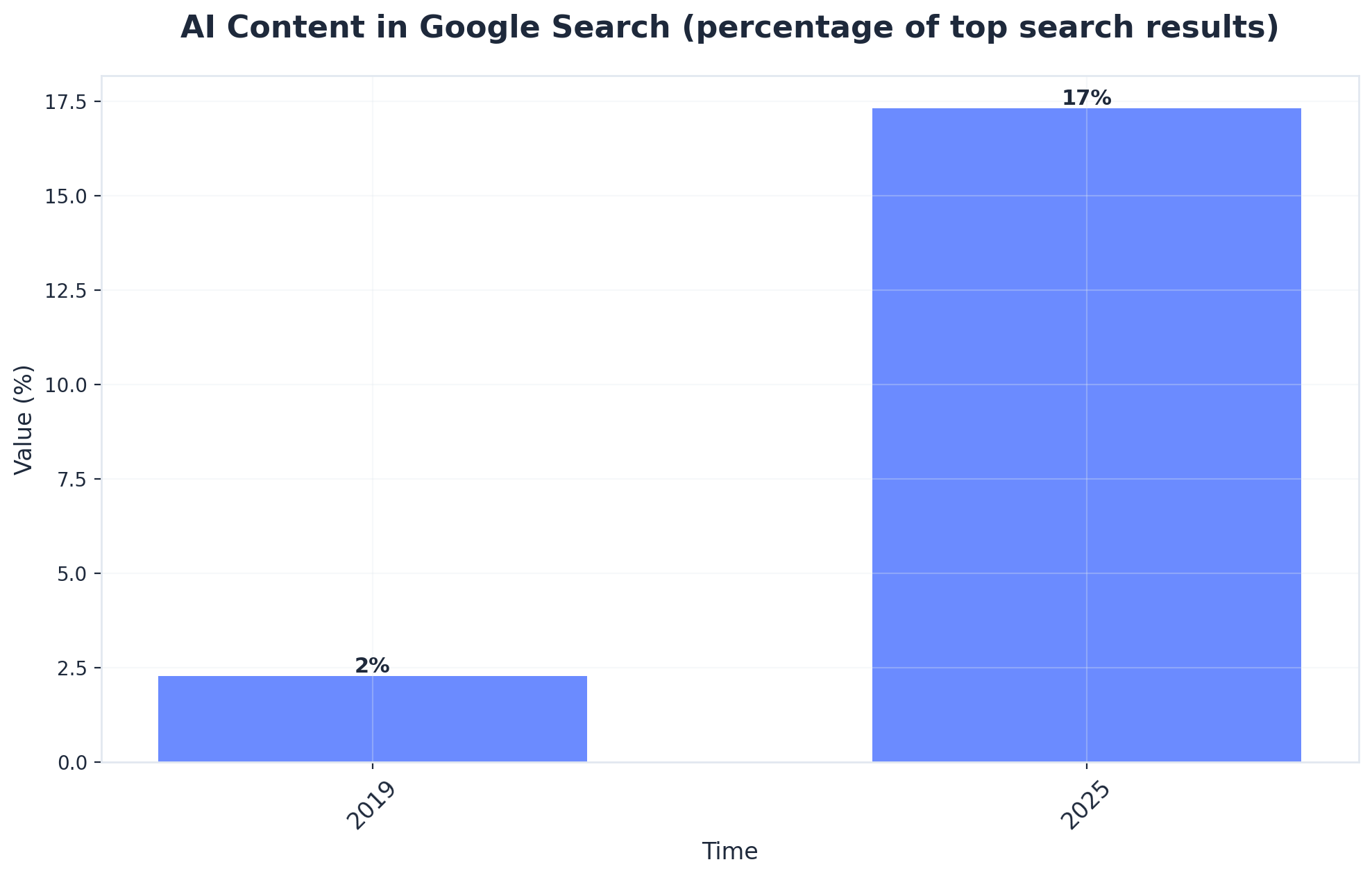 Chart showing AI Content in Google Search (percentage of top search results)