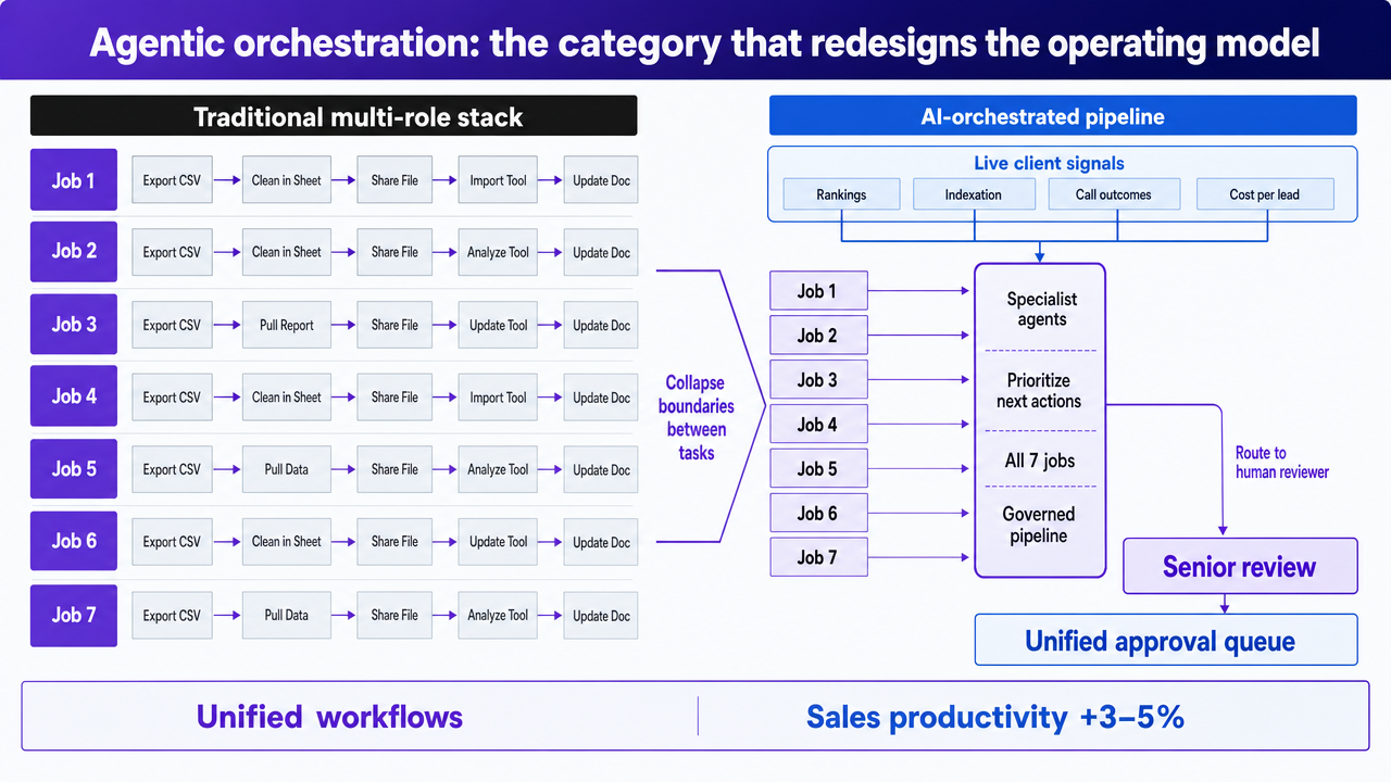 Visualize the seven SEO production jobs and how each consolidates from a traditional multi-role stack into a single senior-review role within an AI-orchestrated pipeline, directly matching the comparison table in this section