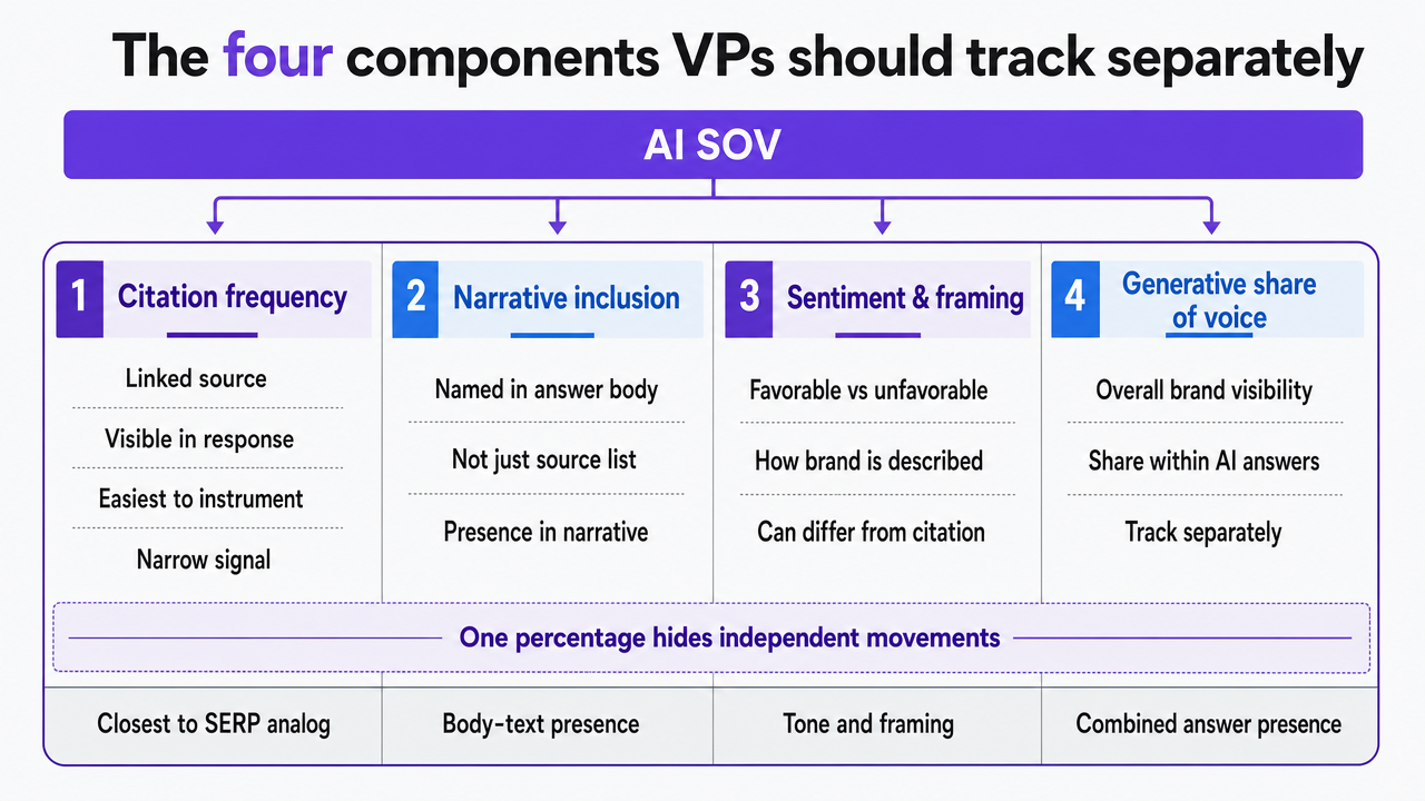 Visualize the four-component decomposition of AI SOV that the section explains, since this is a framework without chartable data