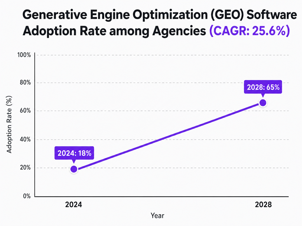 Chart showing Generative Engine Optimization (GEO) Software Adoption Rate among Agencies (CAGR: 25.6%)