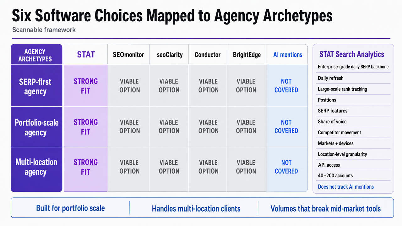 Visualize the comparison of the six software choices against the three agency archetypes described in the section, giving readers a scannable framework that matches the article's structure