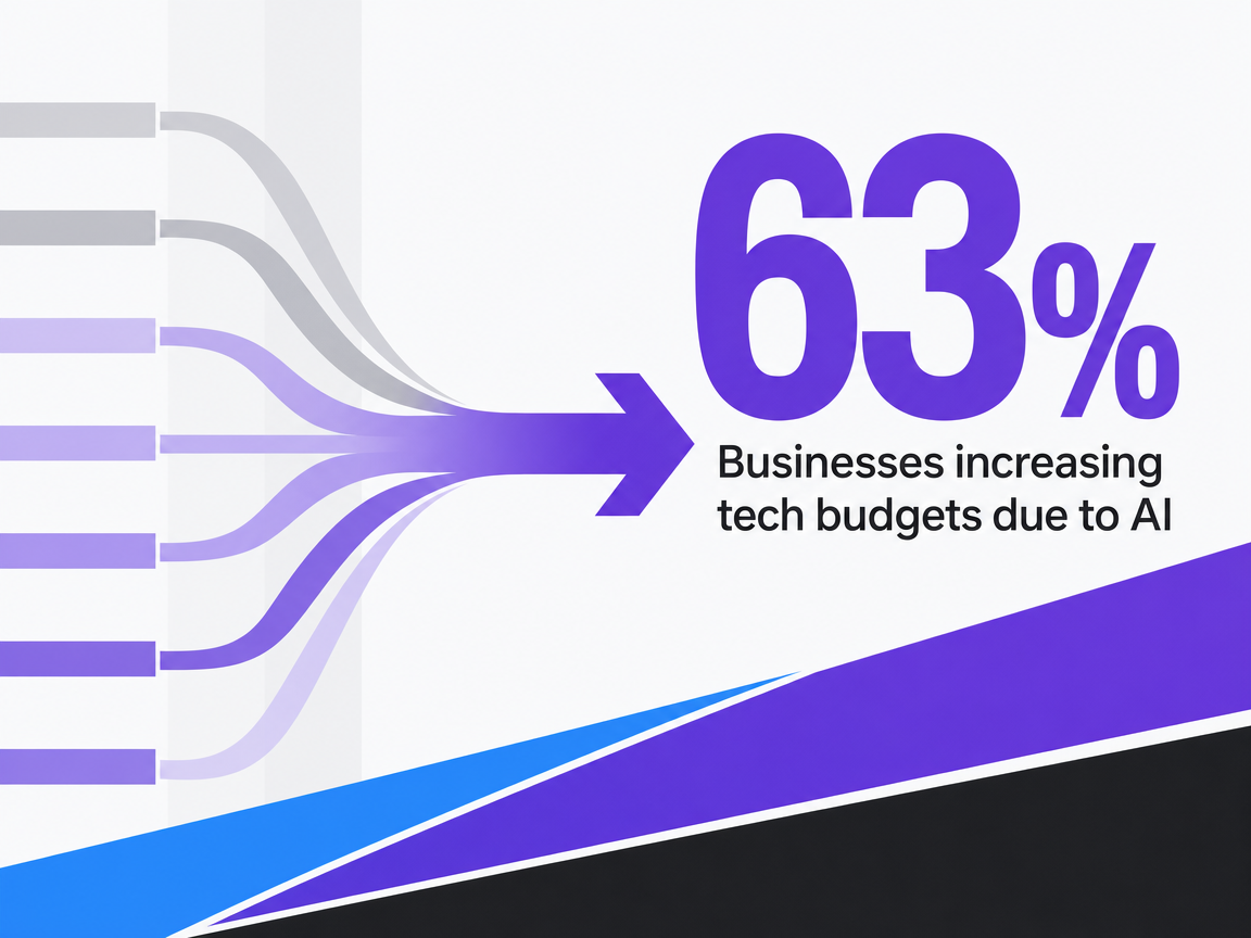 Infographic showing Businesses increasing tech budgets due to AI