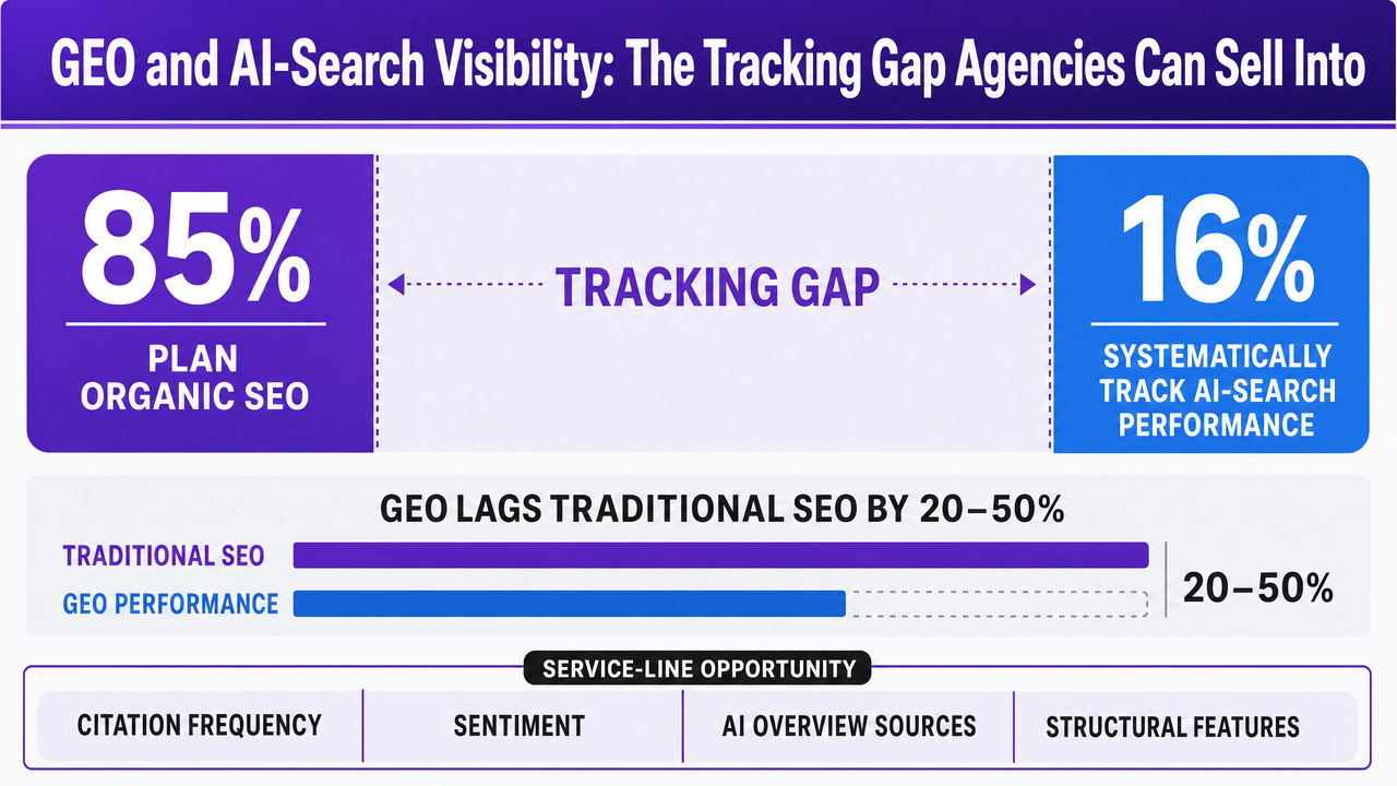 Visualize the McKinsey finding that only 16% of brands systematically track AI-search performance, contrasted against the 85% of enterprise marketers planning organic SEO — the exact tracking gap this section describes as a service-line opportunity