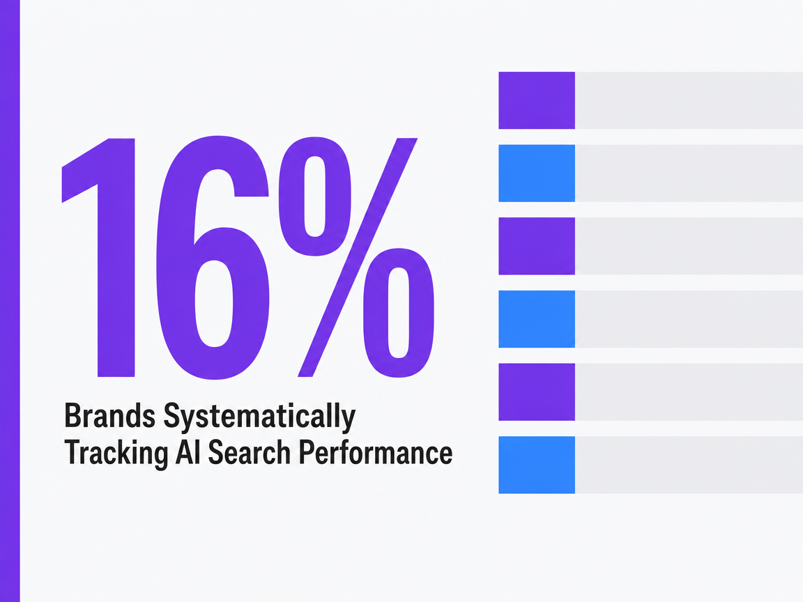 Infographic showing Brands Systematically Tracking AI Search Performance