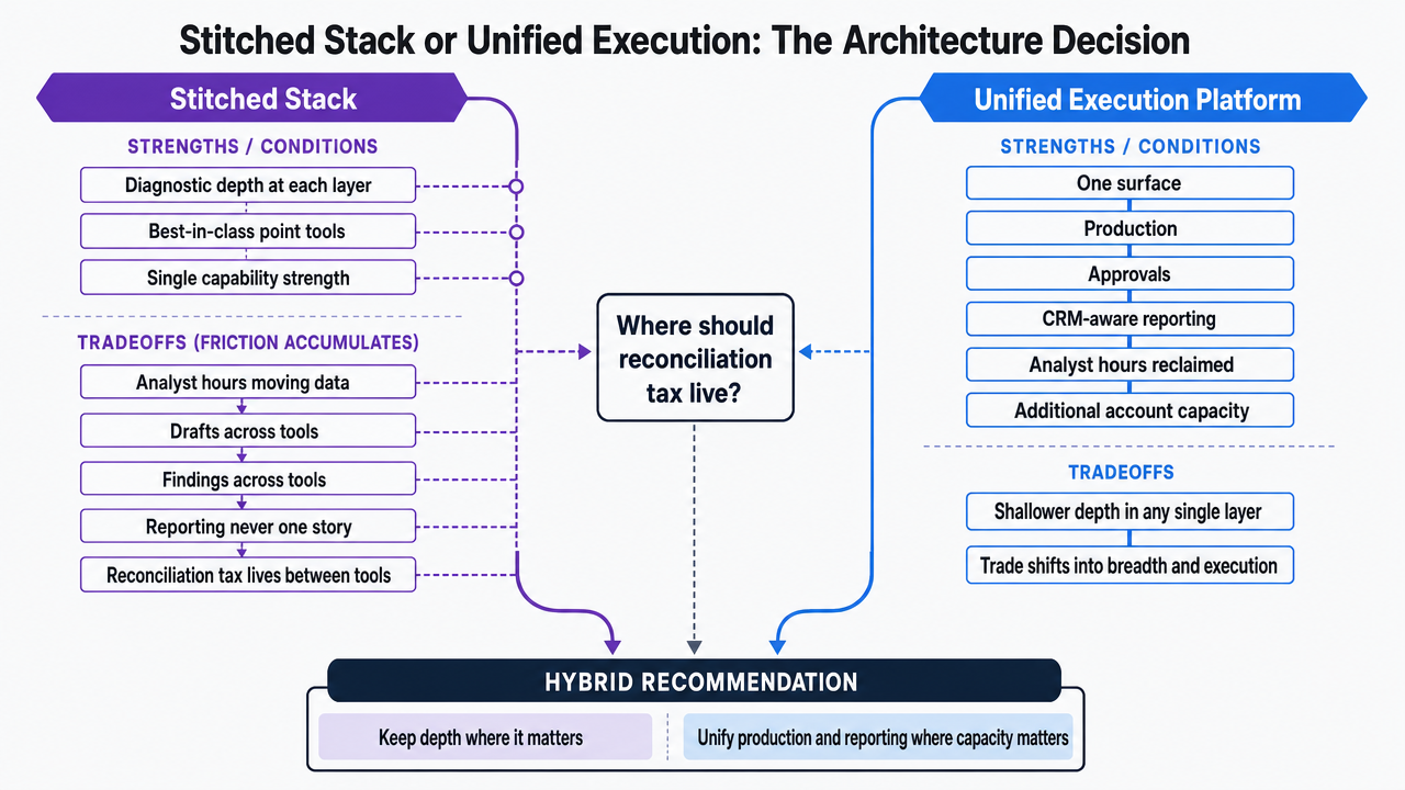 Visualize the comparison framework this section presents between a stitched stack of point tools and a unified execution platform, including the hybrid recommendation