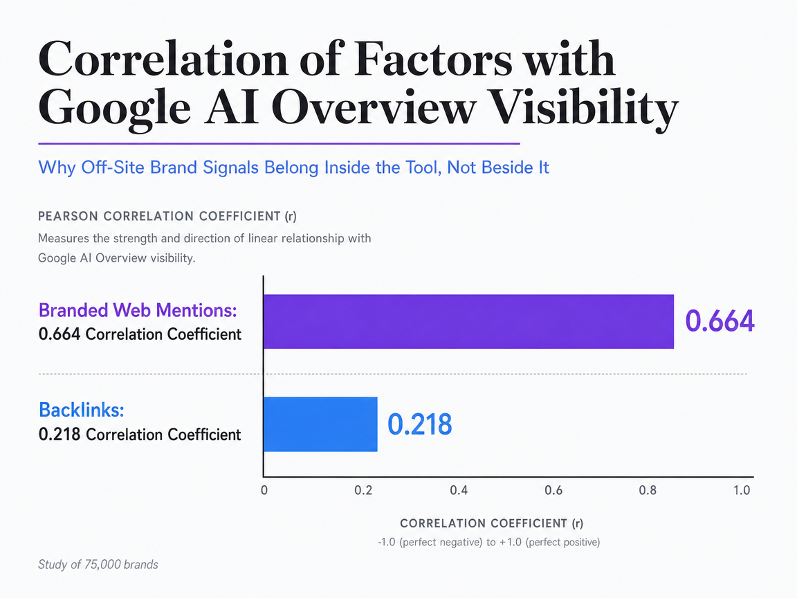 Chart showing Correlation of Factors with Google AI Overview Visibility