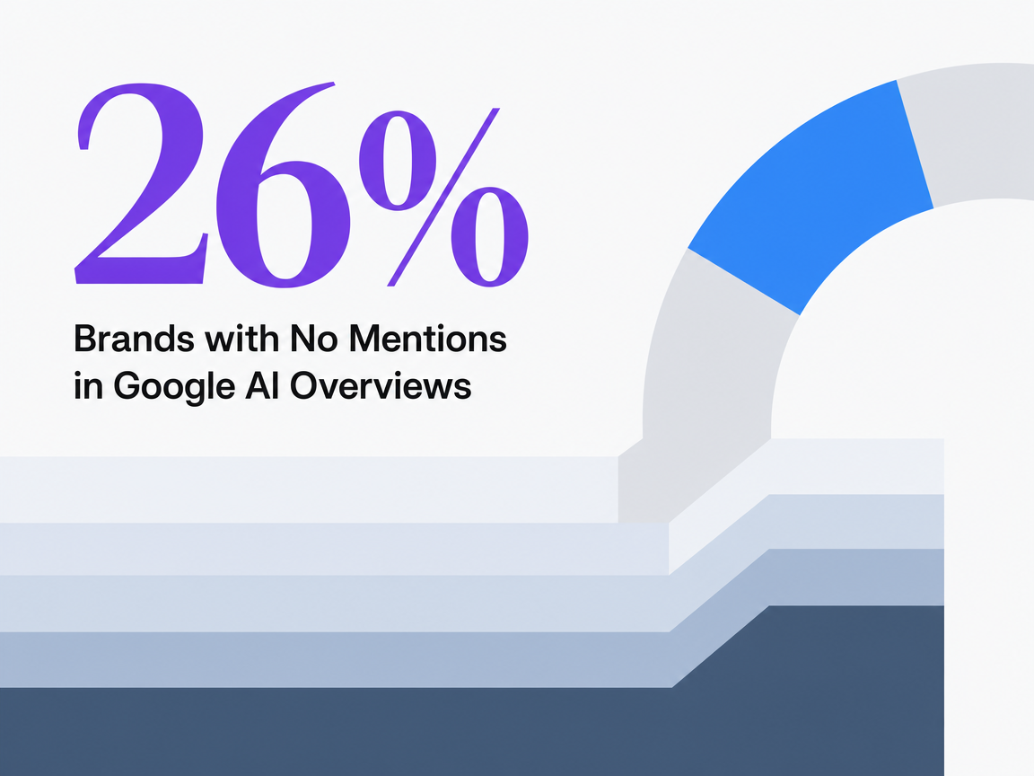 Infographic showing Brands with No Mentions in Google AI Overviews