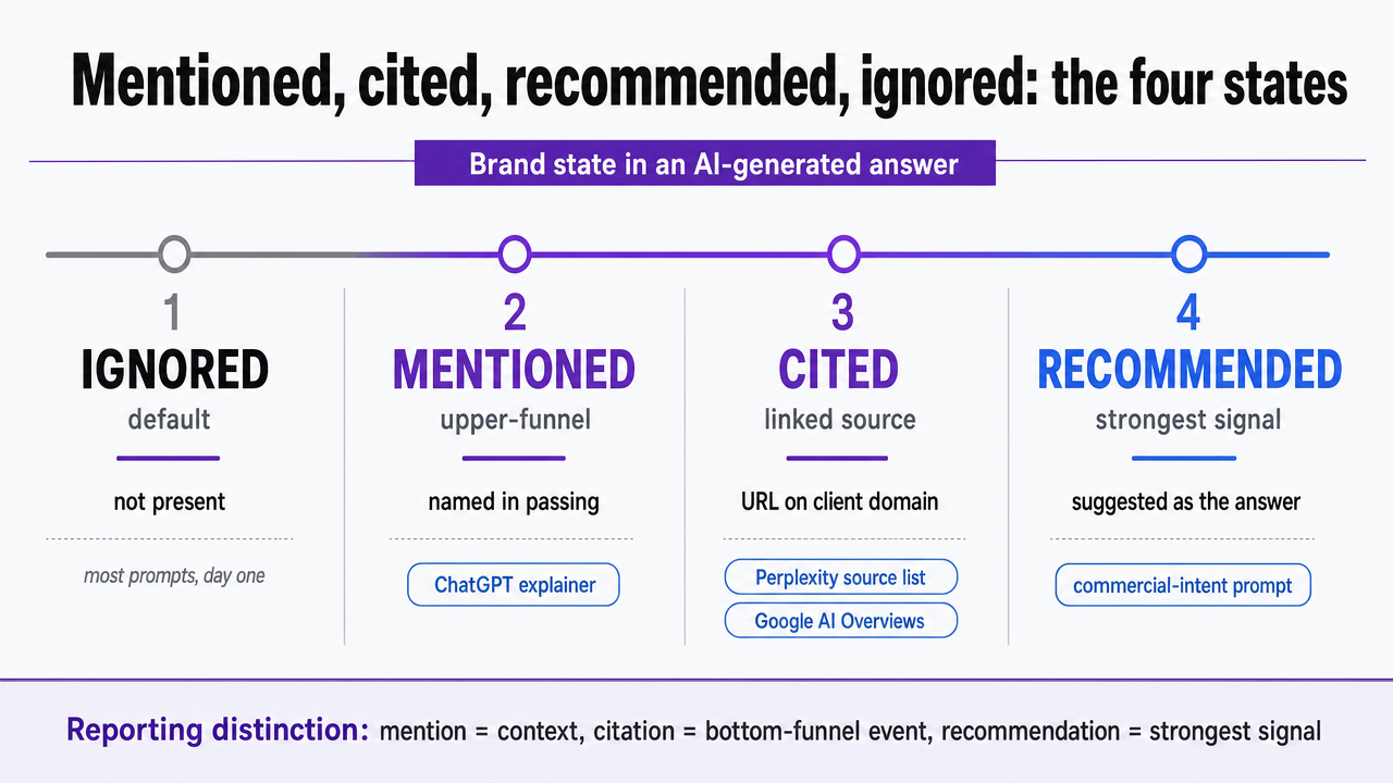 Visualize the four discrete states a brand can occupy inside an AI-generated answer, which is the core measurement framework introduced in this section