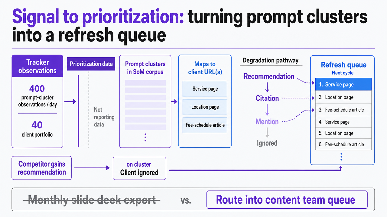 Visualize the production workflow that converts tracker observations into a prioritized refresh queue, matching the operational process the section describes