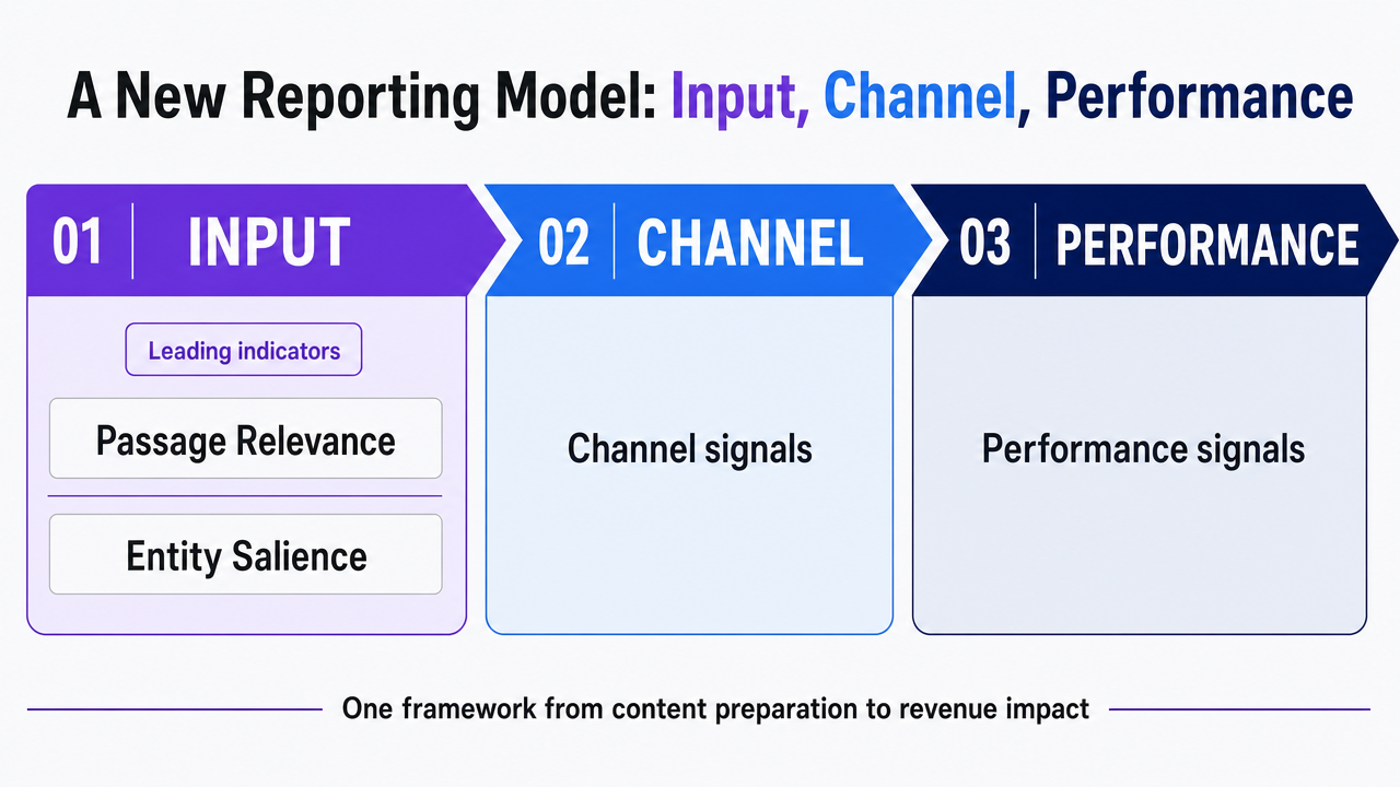 Visualize the three-layer AI search measurement framework (Input, Channel, Performance) that structures the entire section, sourced from iPullRank