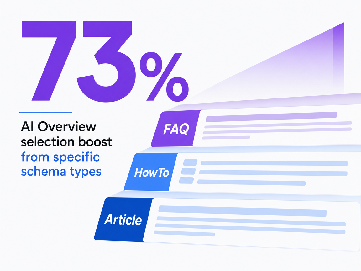 Infographic showing AI Overview selection boost from specific schema types